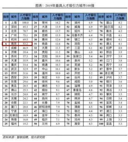 全国性第六！南京市，我为你骄傲！
